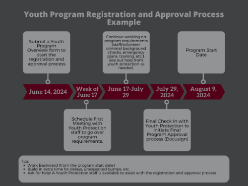 Youth Registration Timeine
