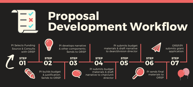Proposal Development Workflow