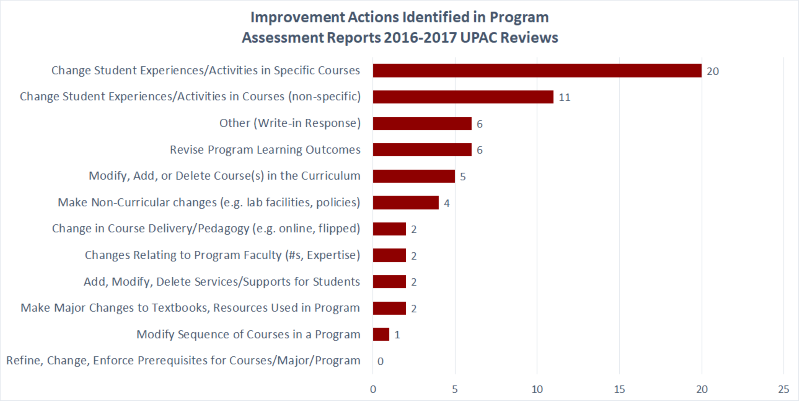 Chart of UPAC Reviews