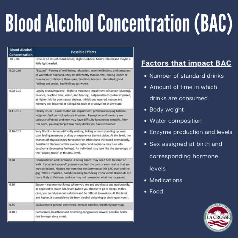 Blood Alcohol Concentration (BAC)