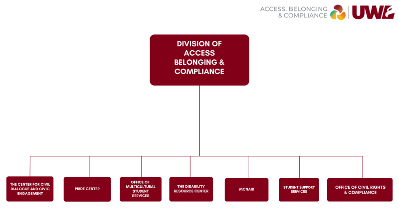 Access, Belonging, & Compliance offices Organizational Chart