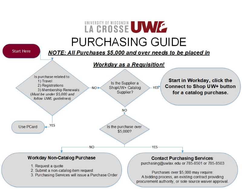 Procurement Decision Tree