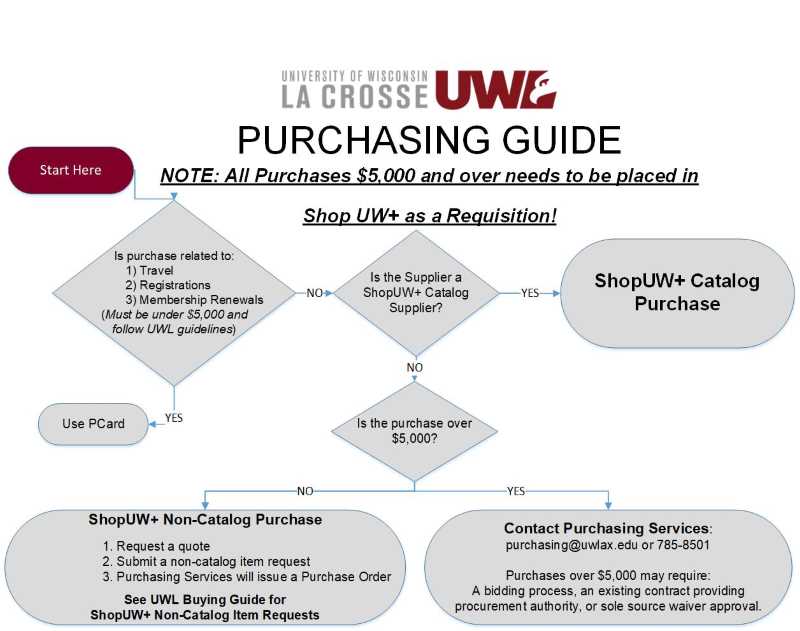 Procurement Decision Tree