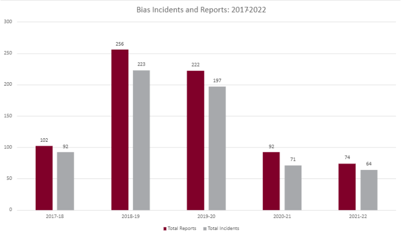 Bar graph of data showing biased reports from 2017 to 2022