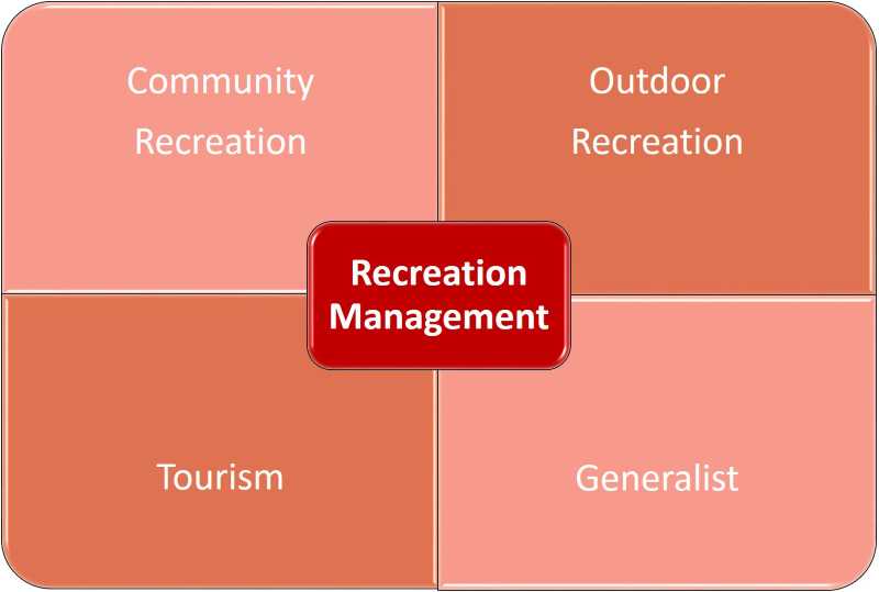 Recreation Management emphasis areas diagram