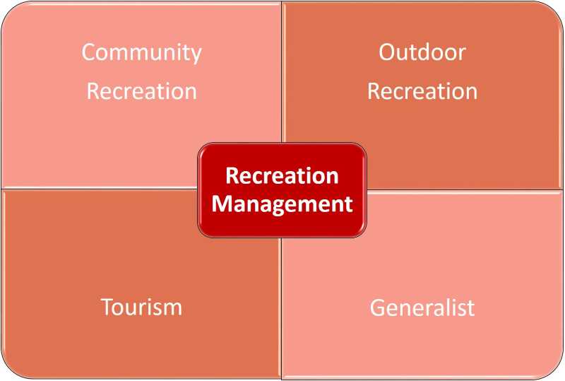 Recreation Management emphasis areas diagram