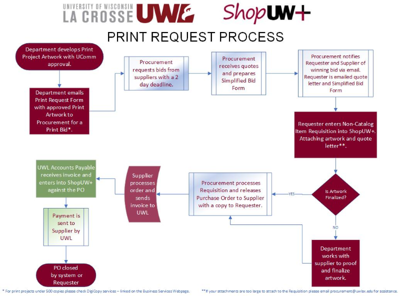  Print request process flowchart