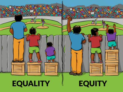 Three people looking over a fensce at a baseball game. On one side (Equality) the three people are given the same box to stand on and cannot all see over the fence. The other side (Equity), all three people can see over the fence because the shortest person got two boxes, the second shortest got one and the tallest didn't need a box.  