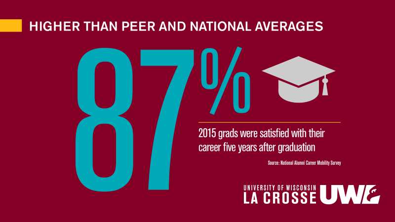 87 % of 2015 graduates were satisfied with their careers five years after graduation. This is higher than peer and national averages. Source: National Alumni Career Mobility Survey.