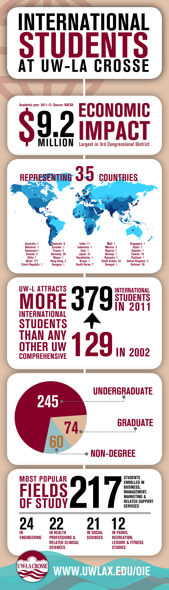 info graphic on the impact of UW-L's international students