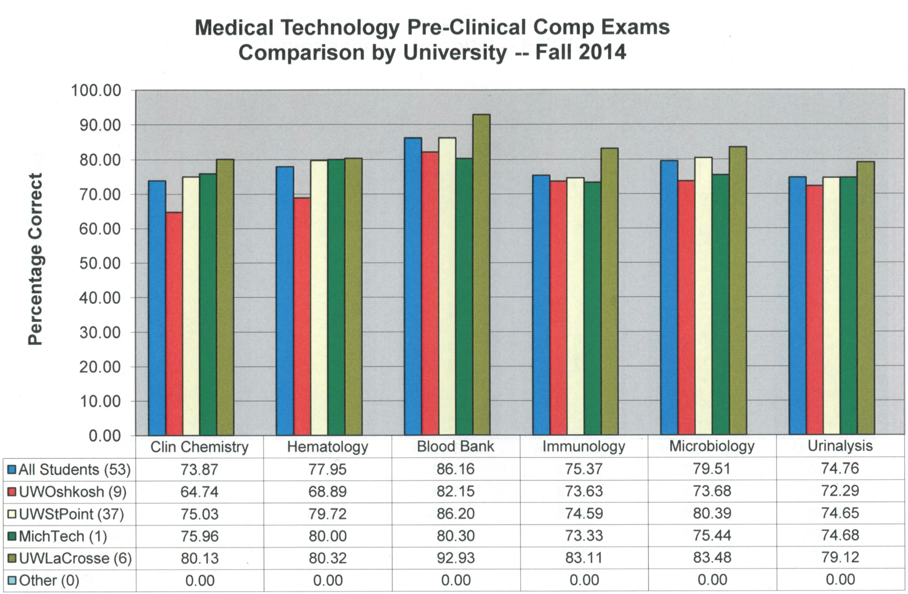 Graph showing UW-La Crosse students consistently scoring above other universities on pre-clinical comp. exam. 