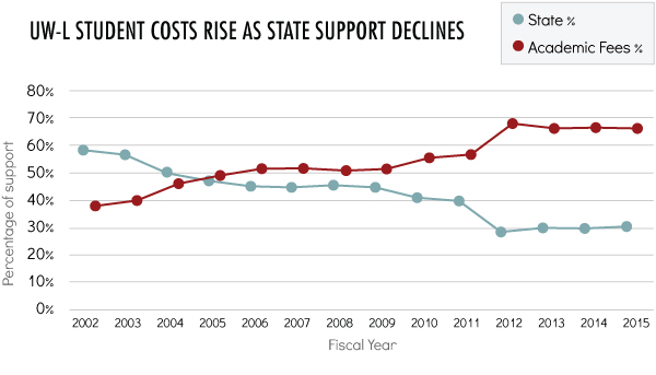 Chart showing declining state support while academic fees rise.