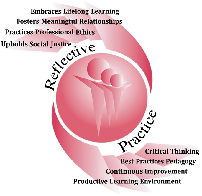 Conceptual framework. Reflective: embrace learning, foster relationships, professional ethics, uphold social justice. Practice: critical thinking, best practices, improvement, productive environment