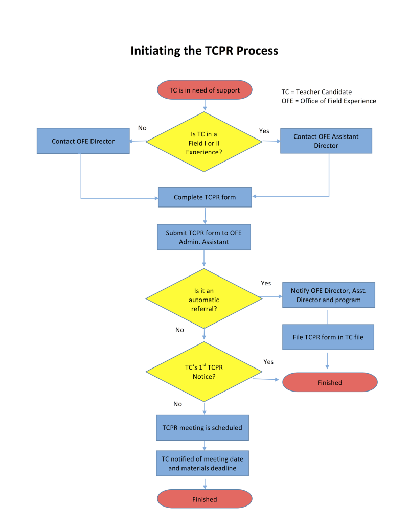 TCPR process flowchart 