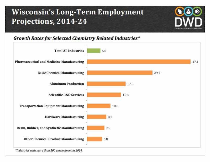 Growth Rates for Selected Chemistry Related Industries