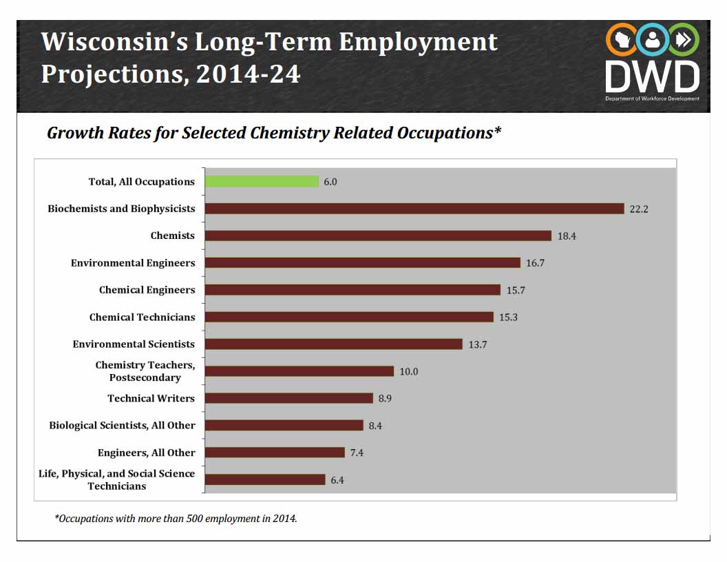 Growth Rates for Selected Chemistry Related Occupations