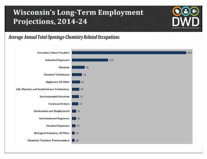 Average Annual Total Openings - Chemistry Related Occupations