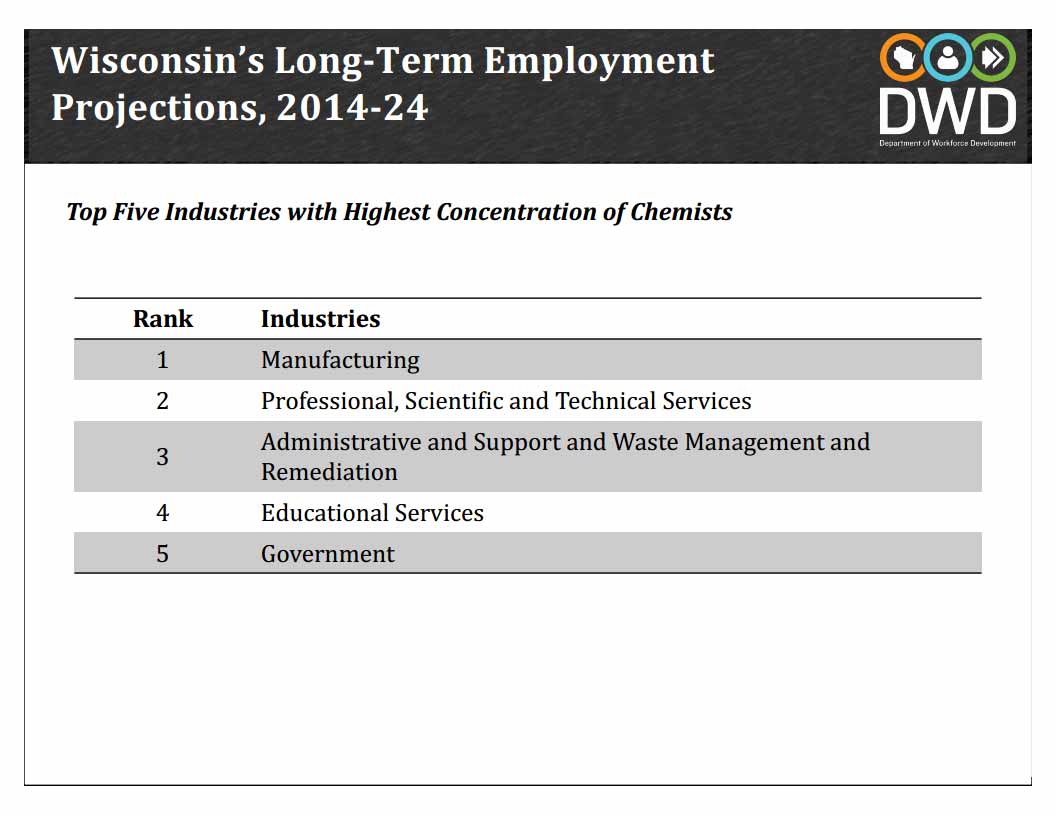 Top Five Industries with Highest Concentration of Chemists