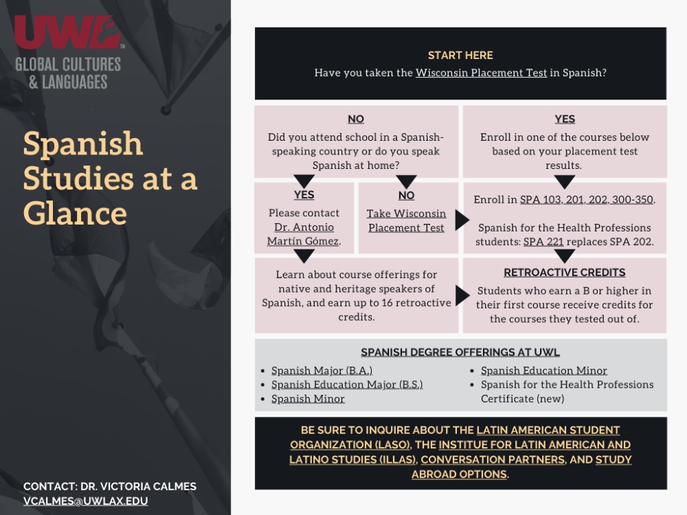 Spanish Advising Infographic