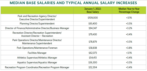 Median Salaries