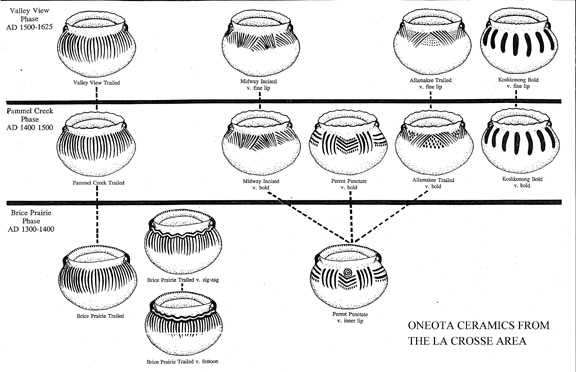 This illustration shows La Crosse Oneota pottery styles grouped into three phases. Valley View is the type site for the last phase.