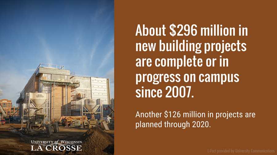 About $296 million in new building projects are complete or in progress on campus since 2007. Another $126 million in projects are planned through 2020.