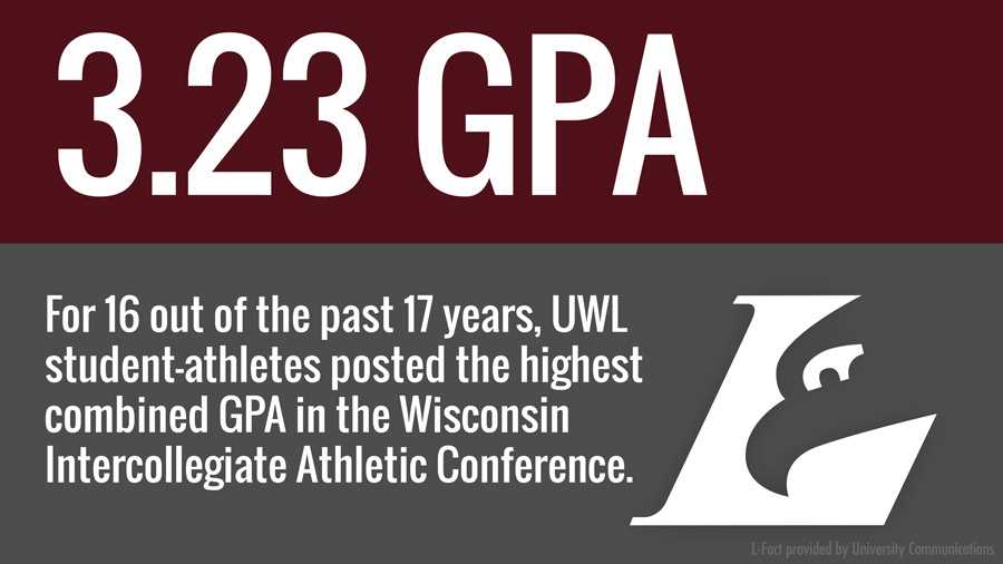 For 16 out of the past 17 years, UWL student-athletes posted the highest combined GPA in the Wisconsin Intercollegiate Athletic Conference. They finished with a cumulative 3.23 GPA in 2015-16. 