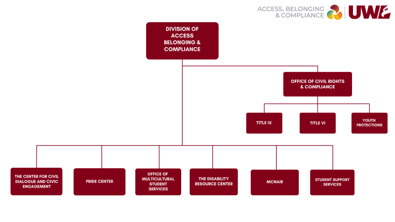Access, Belonging, & Compliance offices Organizational Chart