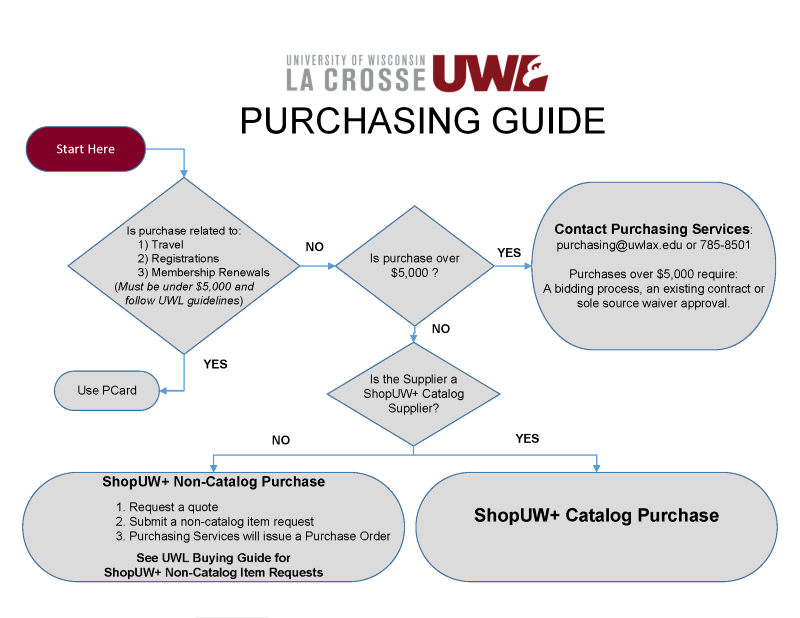 Purchasing Decision Tree