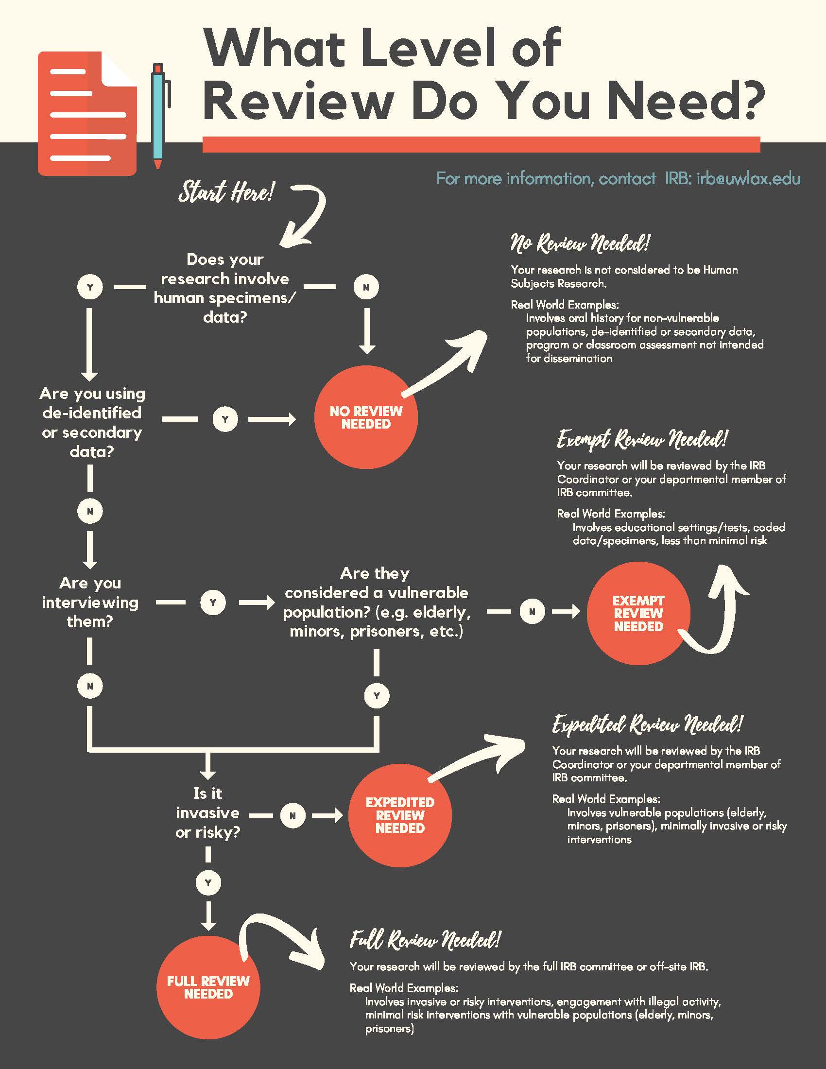 IRB Decision Map