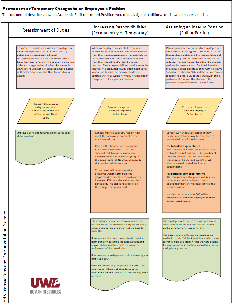 https://www.uwlax.edu/globalassets/offices-services/human-resources/reassigning-duties-to-another-person.png/Medium
