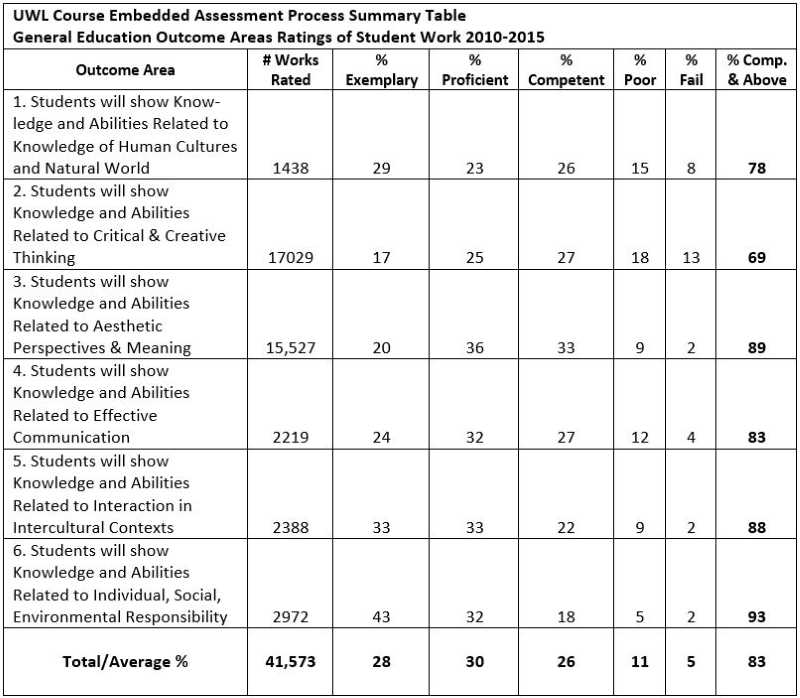 Results for General Education Assessment Process