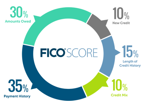 30% Amounts Owed, 10% New Credit, 35% Payment History, 10% Credit Mix, 15% Length of Credit History