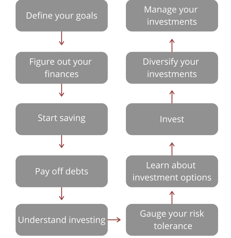 investing chart