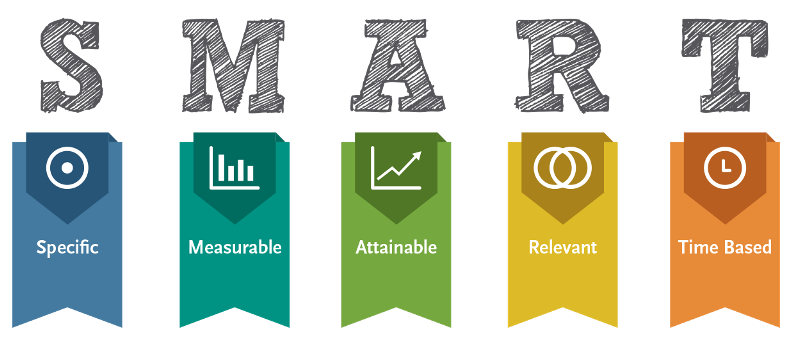 SMART: Specific, Measurable, Attainable, Relevant, Time Based