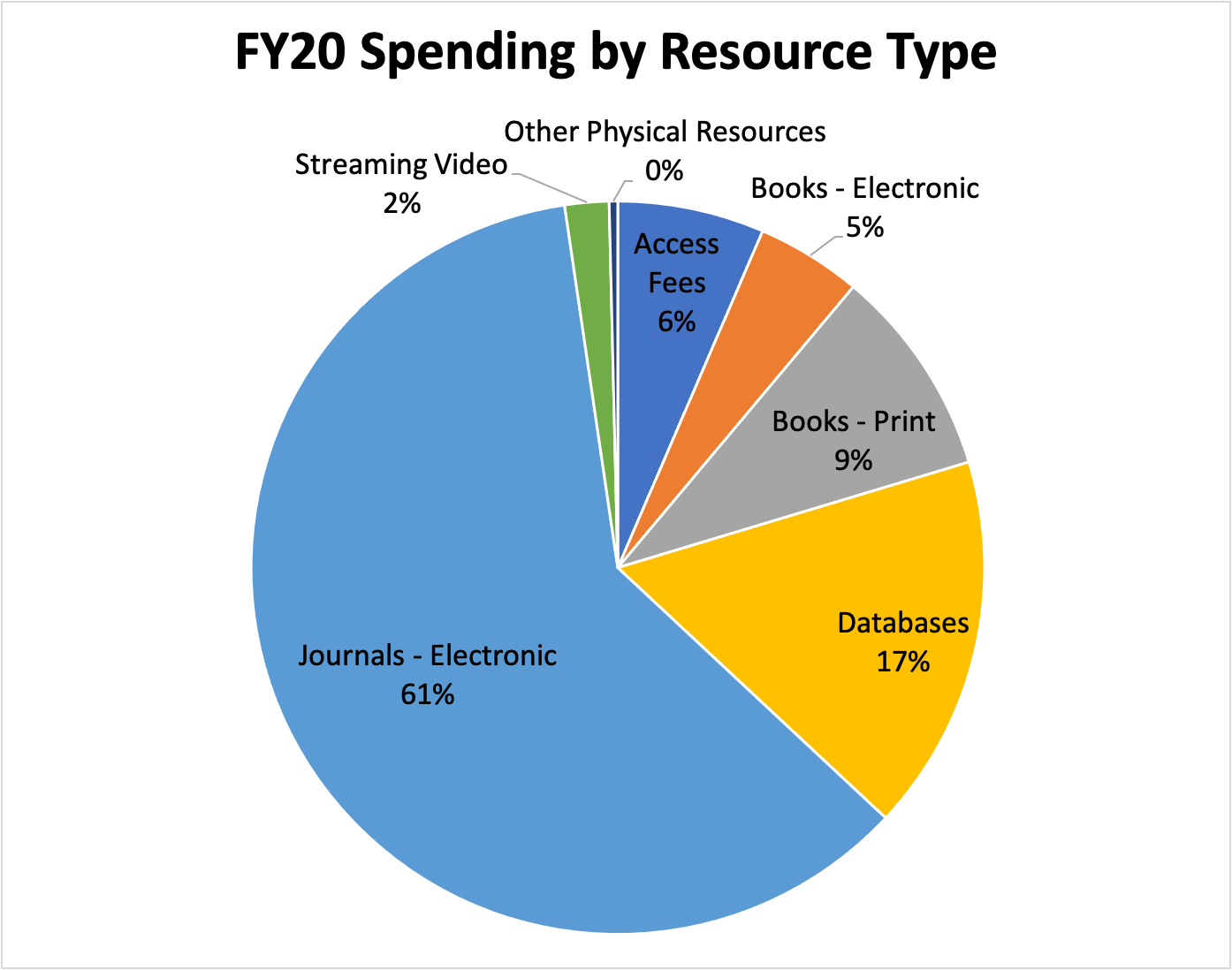 Fiscal Year 2020 Spending by Resource Type Graph