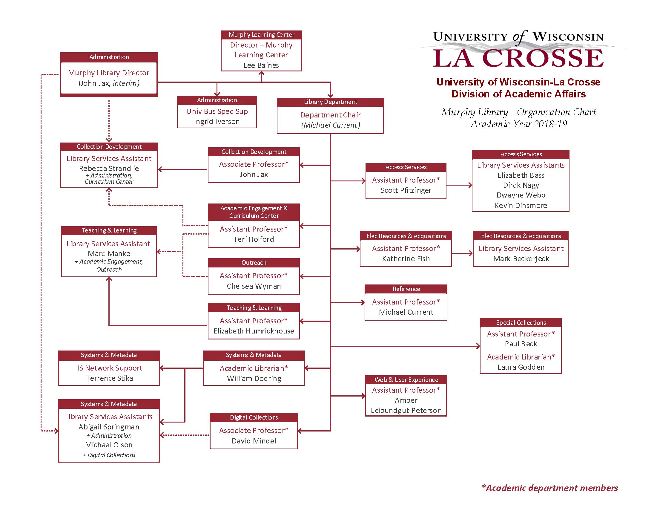 Chart La Crosse Wi