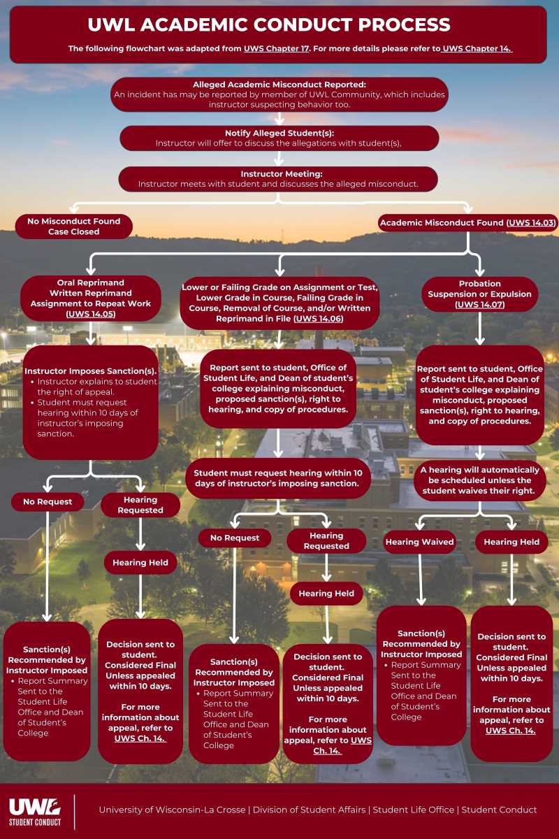 UWL Academic Conduct Process
The following flowchart was adapted from UWS Chapter 17. For more details please refer to UWS Chapter 14. 

Step 1: Alleged Academic Misconduct Reported: An incident has may be reported by member of UWL Community, which includes instructor suspecting behavior too. 

Step 2: Notify Alleged Student(s): Instructor will offer to discuss the allegations with student(s), 

Step 3:  Instructor Meeting: Instructor meets with student and discusses the alleged misconduct.
- Option 1: No Misconduct Found Case Closed
- Option 2: Academic Misconduct Found (UWS 14.03)
         a.) Oral Reprimand Written Reprimand Assignment to Repeat Work (UWS 14.05)
                 1.) No Request
                           - Sanction(s) Recommended by Instructor Imposed
                                    - Report Summary Sent to the Student Life Office and Dean of Student’s   College.
                 2.) Hearing Requested
                           - Hearing Held
                                    - Decision sent to student. Considered Final  Unless appealed within 10 days.   For more information about appeal, refer to UWS Ch. 14. 

         b.) Lower or Failing Grade on Assignment or Test, Lower Grade in Course, Failing Grade in Course, Removal of Course, and/or Written Reprimand in File (UWS 14.06)
                  1.) Report sent to student, Office of Student Life, and Dean of student’s college explaining misconduct, proposed sanction(s), right to hearing, and copy of procedures.
                  2.) Student must request hearing within 10 days of instructor’s imposing sanction. 
                           - No Request
                                     - Sanction(s) Recommended by Instructor Imposed
                                                 - Report Summary Sent to the Student Life Office and Dean of Student’s College
                           - Hearing Requested
                                      - Hearing Held
                                                 - Decision sent to student. Considered Final  Unless appealed within 10 days. For more information about appeal, refer to UWS Ch. 14. 

         c.) Probation Suspension or Expulsion (UWS 14.07)
                   1.) Report sent to student, Office of Student Life, and Dean of student’s college explaining misconduct, proposed sanction(s), right to hearing, and copy of procedures.
                   2.) A hearing will automatically be scheduled unless the student waives their right. 
                           - Hearing Waived
                                      -Sanction(s) Recommended by Instructor Imposed 
                                                  - Report Summary Sent to the Student Life Office and Dean of Student’s College
                           - Hearing Held
                                       - Decision sent to student. Considered Final  Unless appealed within 10 days. For more information about appeal, refer to UWS Ch. 14.