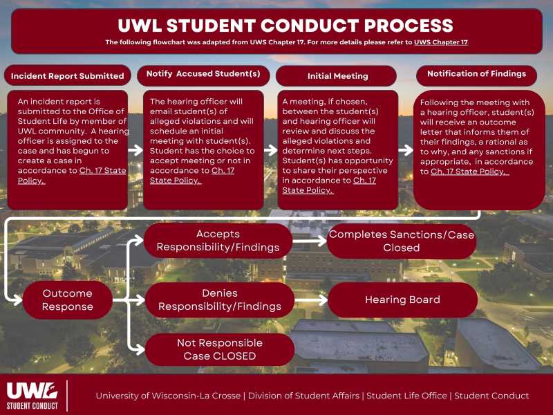UWL Student Conduct Process
The following flowchart was adapted from UWS Chapter 17. For more details please refer to UWS Chapter 17.
Step 1: Incident Report Submitted
- An incident report is submitted to the Office of Student Life by member of UWL community. A hearing officer is assigned to the case and has begun to create a case in accordance to Ch. 17 State Policy.
Step 2: Notify Accused Student(s)
- The hearing officer will email student(s) of alleged violations and will schedule an initial meeting with student(s). Student has the choice to accept meeting or not in accordance to Ch. 17 State Policy.
Step 3: Initial Meeting
- A meeting, if chosen, between the student(s) and hearing officer will review and discuss the alleged violations and determine next steps. Student(s) has opportunity to share their perspective in accordance to Ch. 17 State Policy.
Step 4:Notification of Findings
- Following the meeting with a hearing officer, student(s) will receive an outcome letter that informs them of their findings, a rational as to why, and any sanctions if appropriate, in accordance to Ch. 17 State Policy.
Step 5:Outcome Response
- Option 1: Accepts Responsibility/Findings --> Completes Sanctions/Case Closed
- Option 2: Denies Responsibility/Findings --> Hearing Board
- Option 3: Not Respondible Case CLOSED